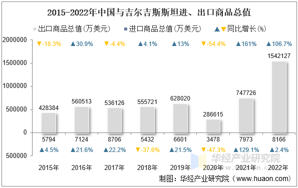 2015-2022年中国与吉尔吉斯斯坦进、出口商品总值