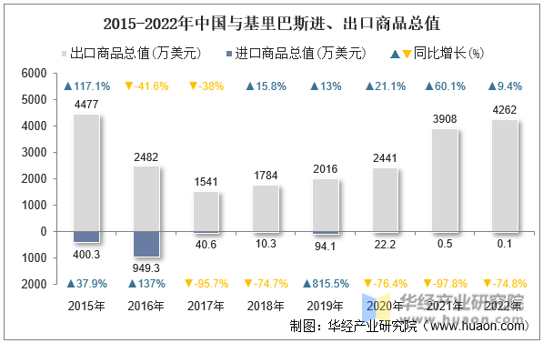 2015-2022年中国与基里巴斯进、出口商品总值