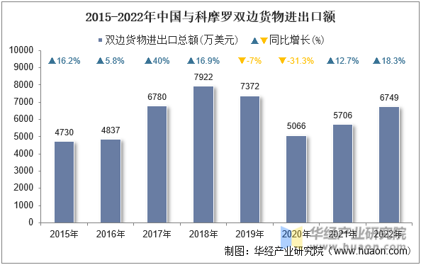 2015-2022年中国与科摩罗双边货物进出口额