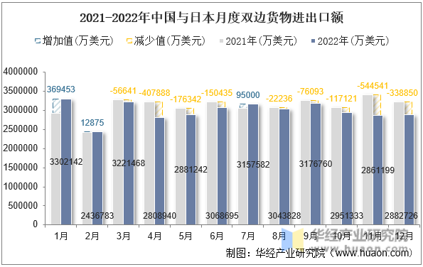 2021-2022年中国与日本月度双边货物进出口额