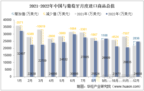 2021-2022年中国与葡萄牙月度进口商品总值