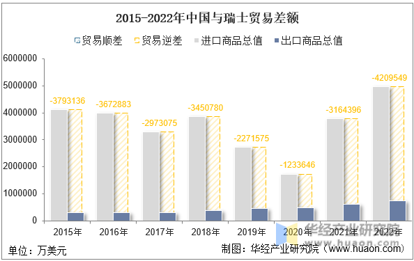 2015-2022年中国与瑞士贸易差额