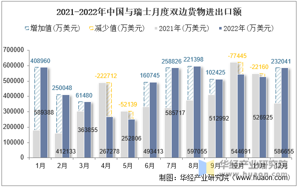2021-2022年中国与瑞士月度双边货物进出口额