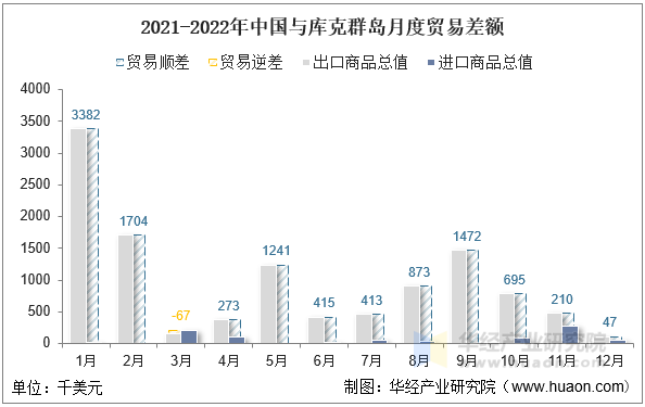 2021-2022年中国与库克群岛月度贸易差额