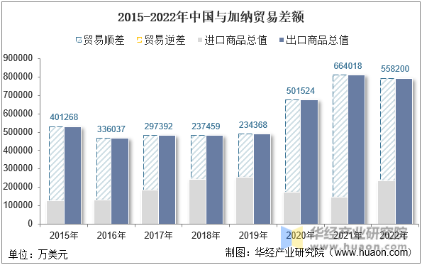 2015-2022年中国与加纳贸易差额