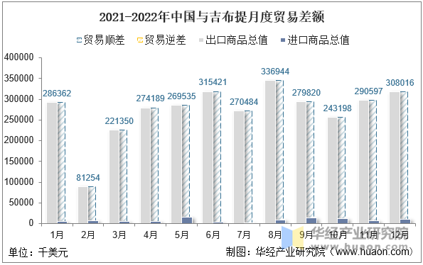 2021-2022年中国与吉布提月度贸易差额