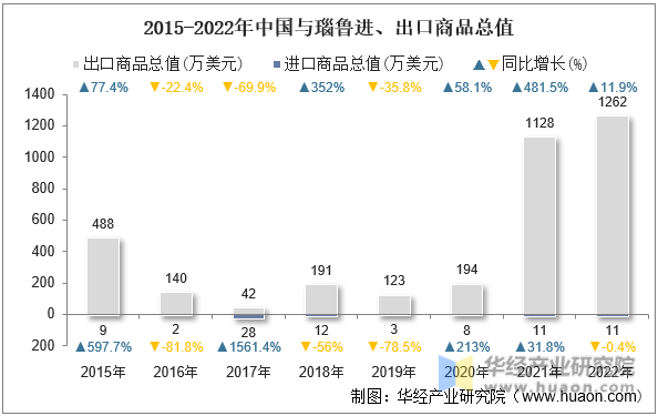 2015-2022年中国与瑙鲁进、出口商品总值