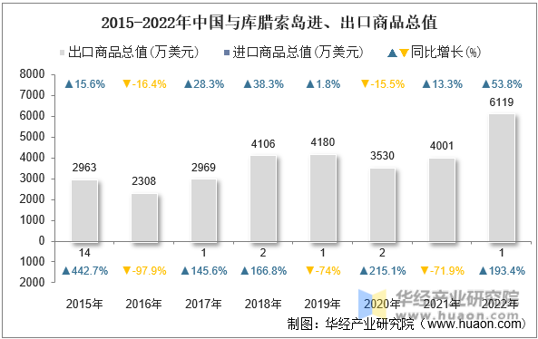 2015-2022年中国与库腊索岛进、出口商品总值