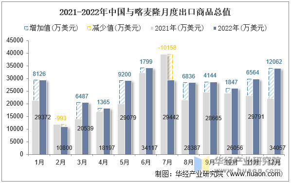 2021-2022年中国与喀麦隆月度出口商品总值