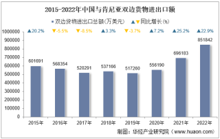 2022年中国与肯尼亚双边贸易额与贸易差额统计