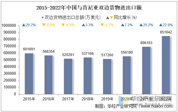 2015-2022年中国与肯尼亚双边货物进出口额