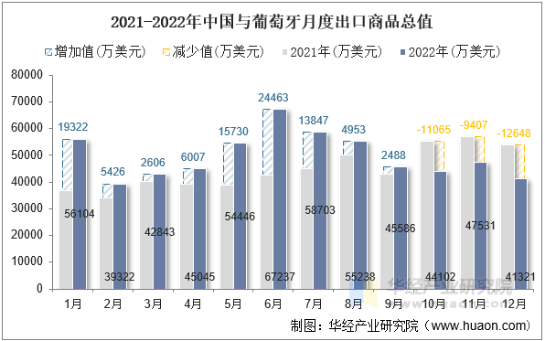 2021-2022年中国与葡萄牙月度出口商品总值