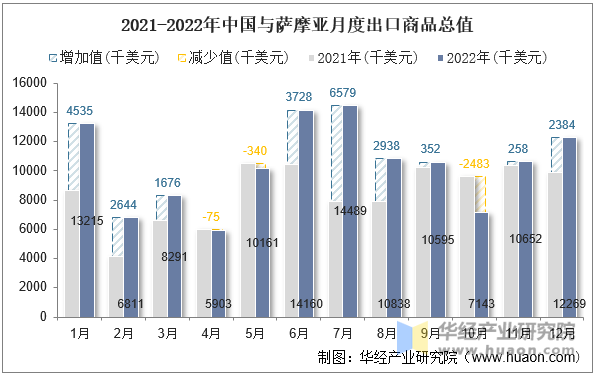 2021-2022年中国与萨摩亚月度出口商品总值