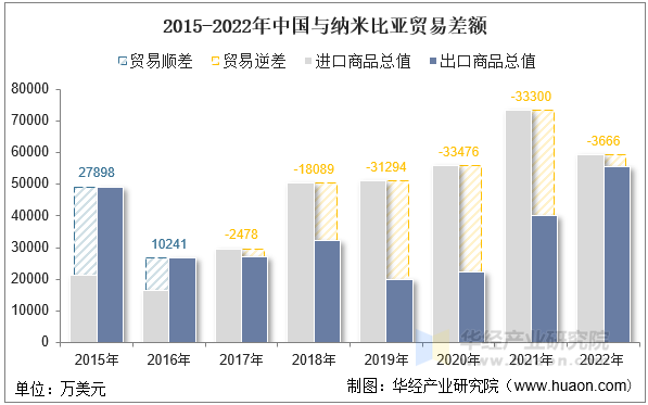 2015-2022年中国与纳米比亚贸易差额