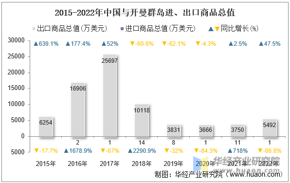 2015-2022年中国与开曼群岛进、出口商品总值