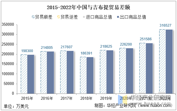 2015-2022年中国与吉布提贸易差额