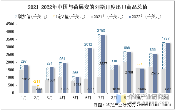 2021-2022年中国与荷属安的列斯月度出口商品总值