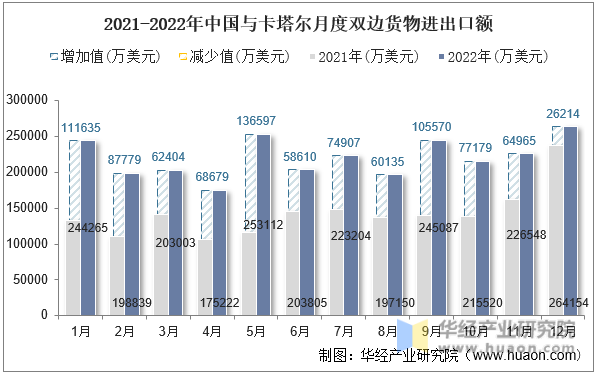2021-2022年中国与卡塔尔月度双边货物进出口额