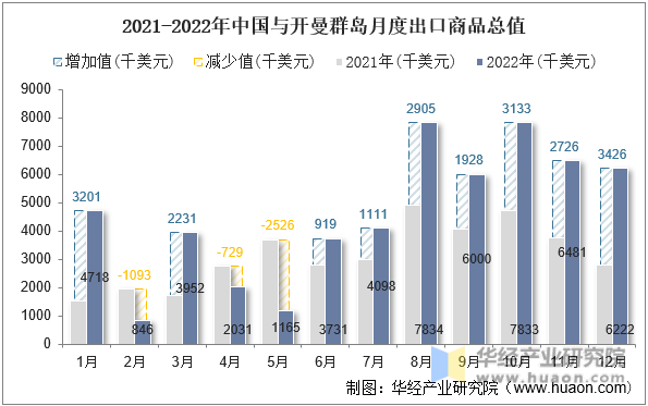 2021-2022年中国与开曼群岛月度出口商品总值