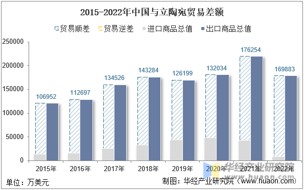 2015-2022年中国与立陶宛贸易差额