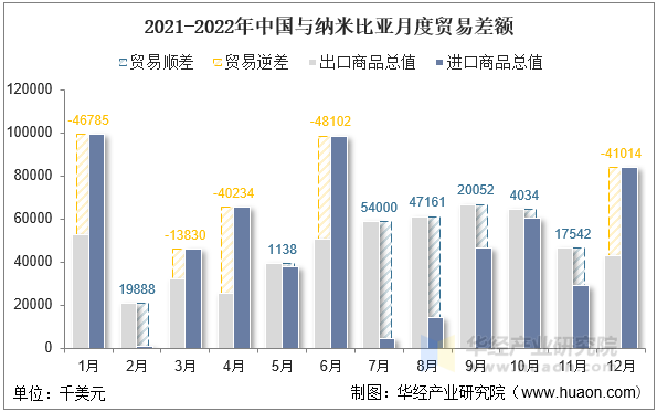 2021-2022年中国与纳米比亚月度贸易差额