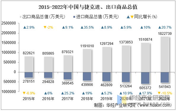 2015-2022年中国与捷克进、出口商品总值