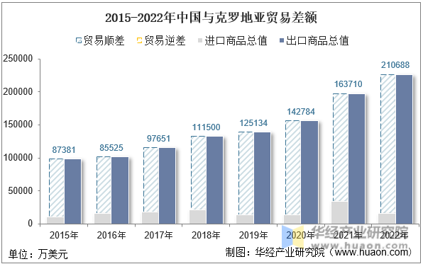 2015-2022年中国与克罗地亚贸易差额