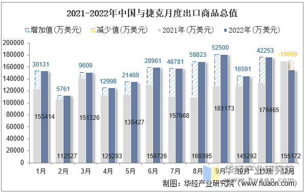 2021-2022年中国与捷克月度出口商品总值
