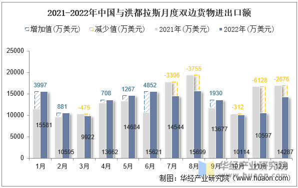2021-2022年中国与洪都拉斯月度双边货物进出口额