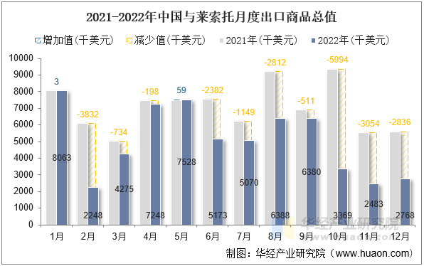 2021-2022年中国与莱索托月度出口商品总值