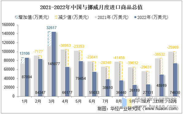2021-2022年中国与挪威月度进口商品总值