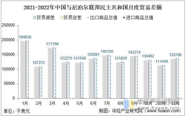 2021-2022年中国与尼泊尔联邦民主共和国月度贸易差额