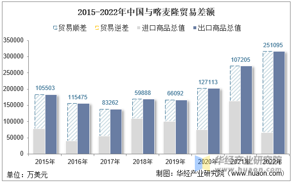 2015-2022年中国与喀麦隆贸易差额