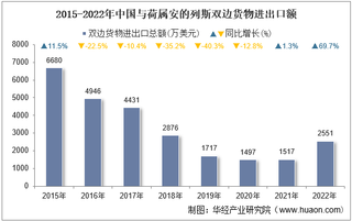 2022年中国与荷属安的列斯双边贸易额与贸易差额统计