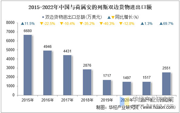 2015-2022年中国与荷属安的列斯双边货物进出口额