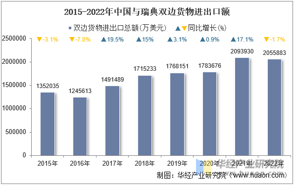2015-2022年中国与瑞典双边货物进出口额
