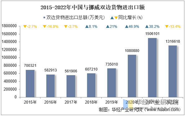 2015-2022年中国与挪威双边货物进出口额
