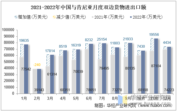 2021-2022年中国与肯尼亚月度双边货物进出口额