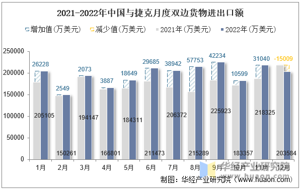 2021-2022年中国与捷克月度双边货物进出口额