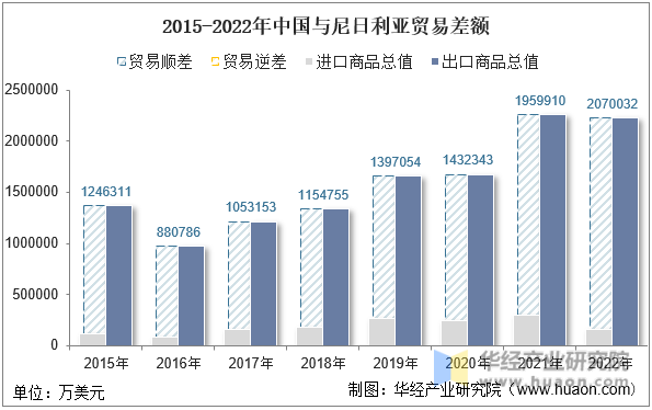2015-2022年中国与尼日利亚贸易差额