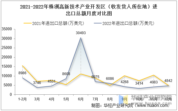 2021-2022年株洲高新技术产业开发区（收发货人所在地）进出口总额月度对比图