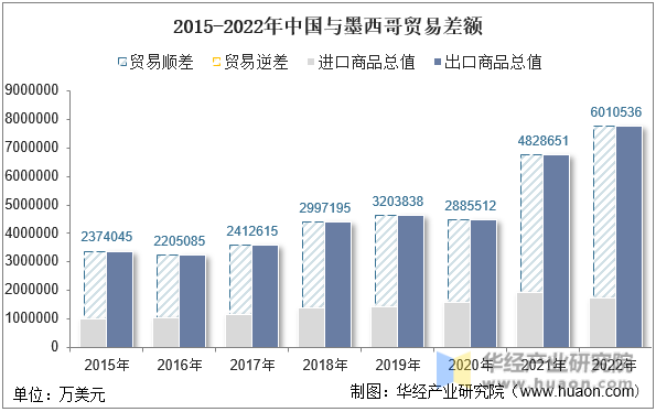 2015-2022年中国与墨西哥贸易差额
