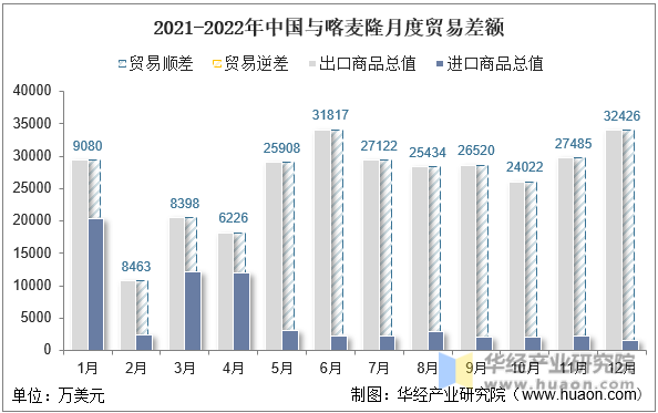 2021-2022年中国与喀麦隆月度贸易差额
