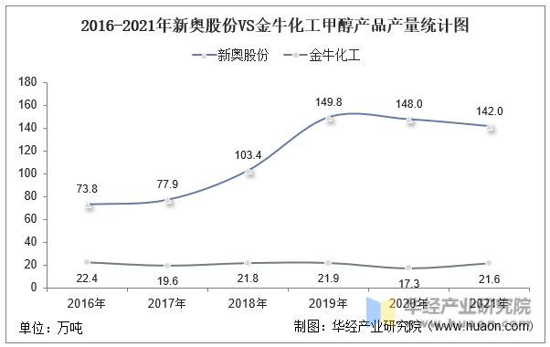 2016-2021年新奥股份VS金牛化工甲醇产品产量统计图