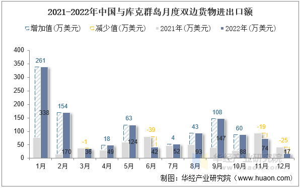 2021-2022年中国与库克群岛月度双边货物进出口额