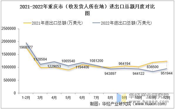 2021-2022年重庆市（收发货人所在地）进出口总额月度对比图