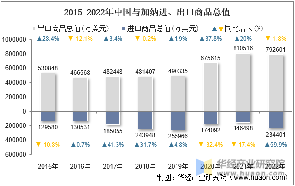 2015-2022年中国与加纳进、出口商品总值