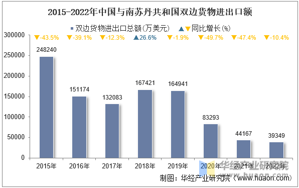 2015-2022年中国与南苏丹共和国双边货物进出口额