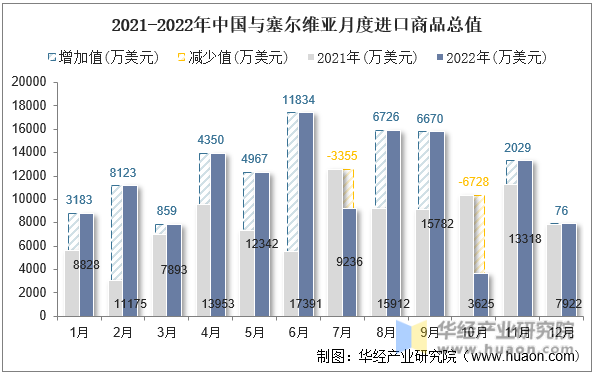 2021-2022年中国与塞尔维亚月度进口商品总值