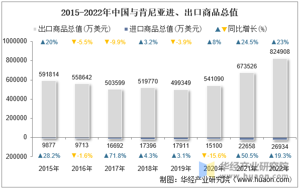 2015-2022年中国与肯尼亚进、出口商品总值